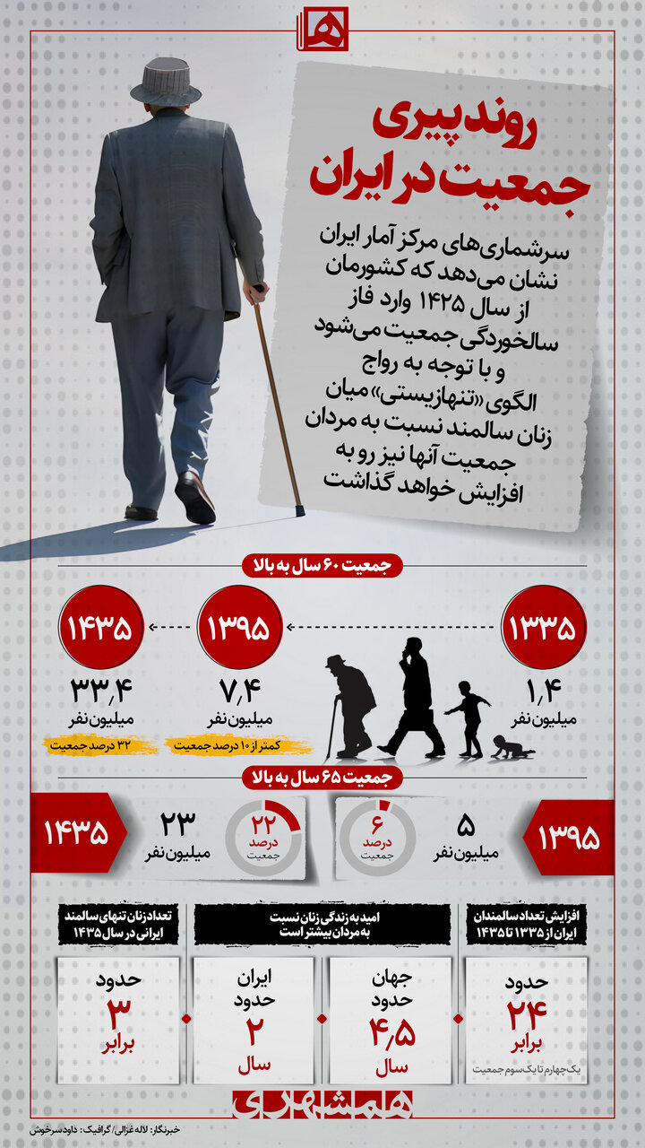 آمارهای پیری جمعیت در ایران | زنان سالمند تنها ؛ معضل نگرانکننده در آینده کشور