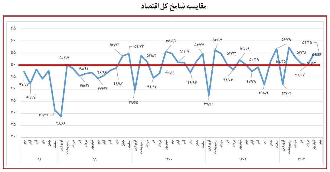حال و احوال بنگاه های اقتصادی در مهر ماه چگونه بود؟ | هشدار مهم فعالان اقتصادی