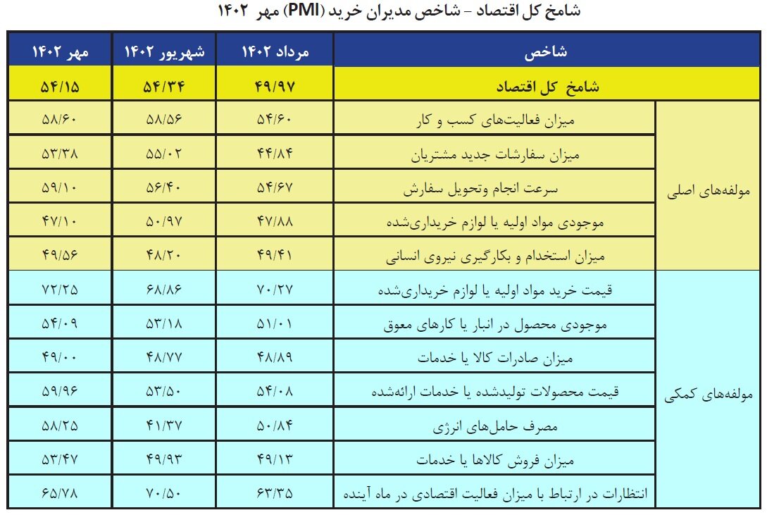حال و احوال بنگاه های اقتصادی در مهر ماه چگونه بود؟ | هشدار مهم فعالان اقتصادی