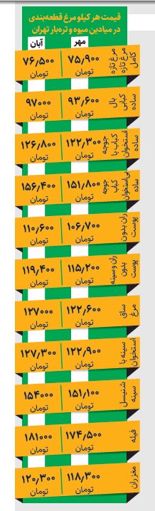 جدیدترین تغییرات قیمت مرغ در میادین | هر کیلو بال کبابی ساده چند؟