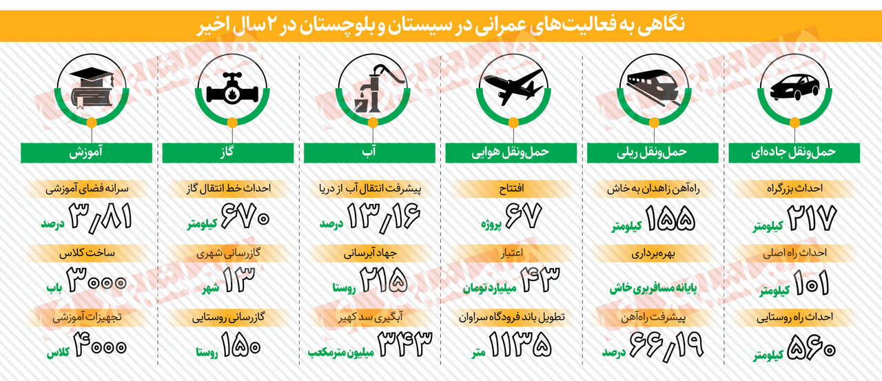 برنامه ۳ ساله برای رفع محرومیت سیستان و بلوچستان
