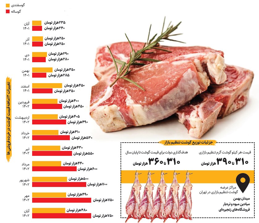 گوشت گوساله ارزان می شود | تغییرات ۱۲ ماهه قیمت گوشت گوسفندی و گوساله را ببینید