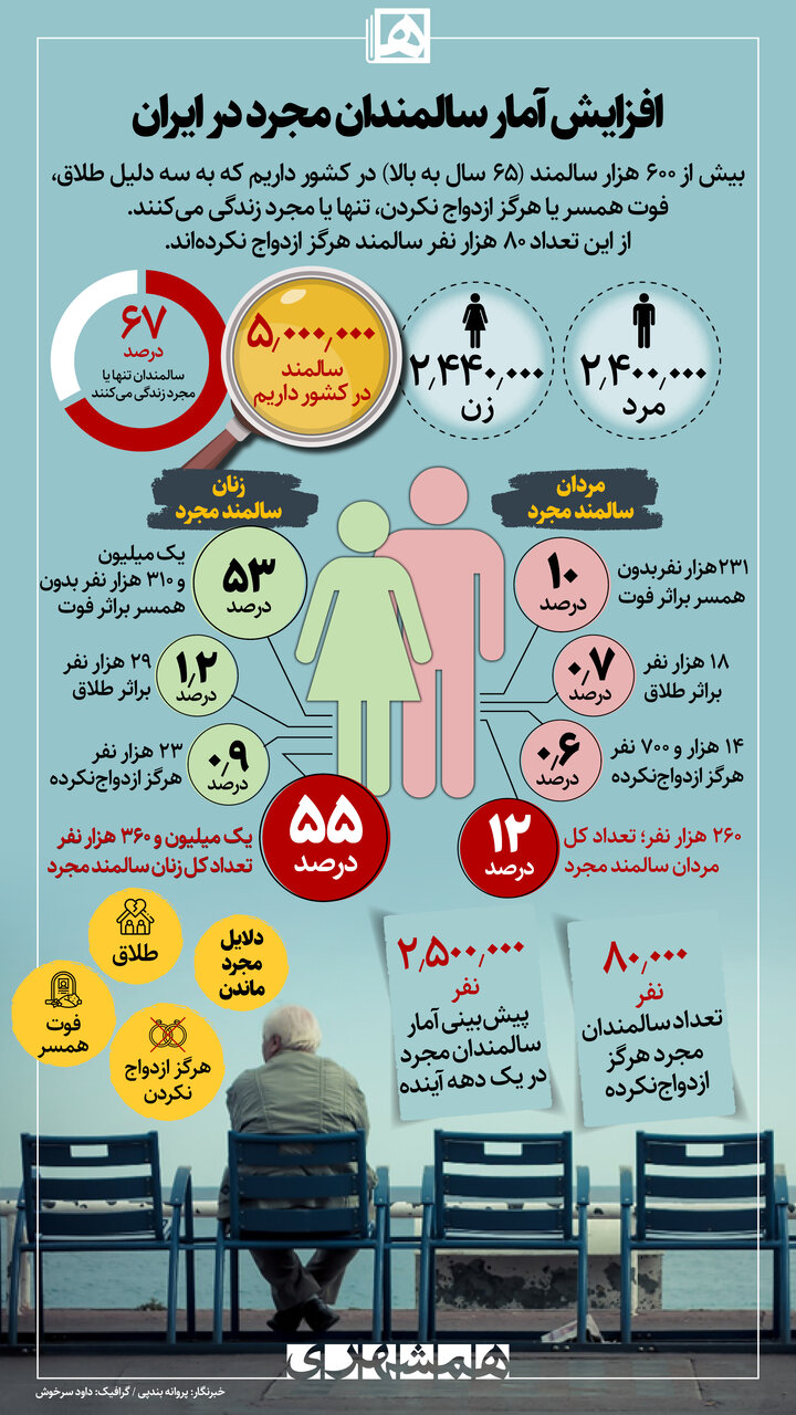 آماری هولناک از زنان سالمند مجرد در ایران | ۷۰۰ هزار دختر و پسر مجرد بالای ۴۰ سال داریم