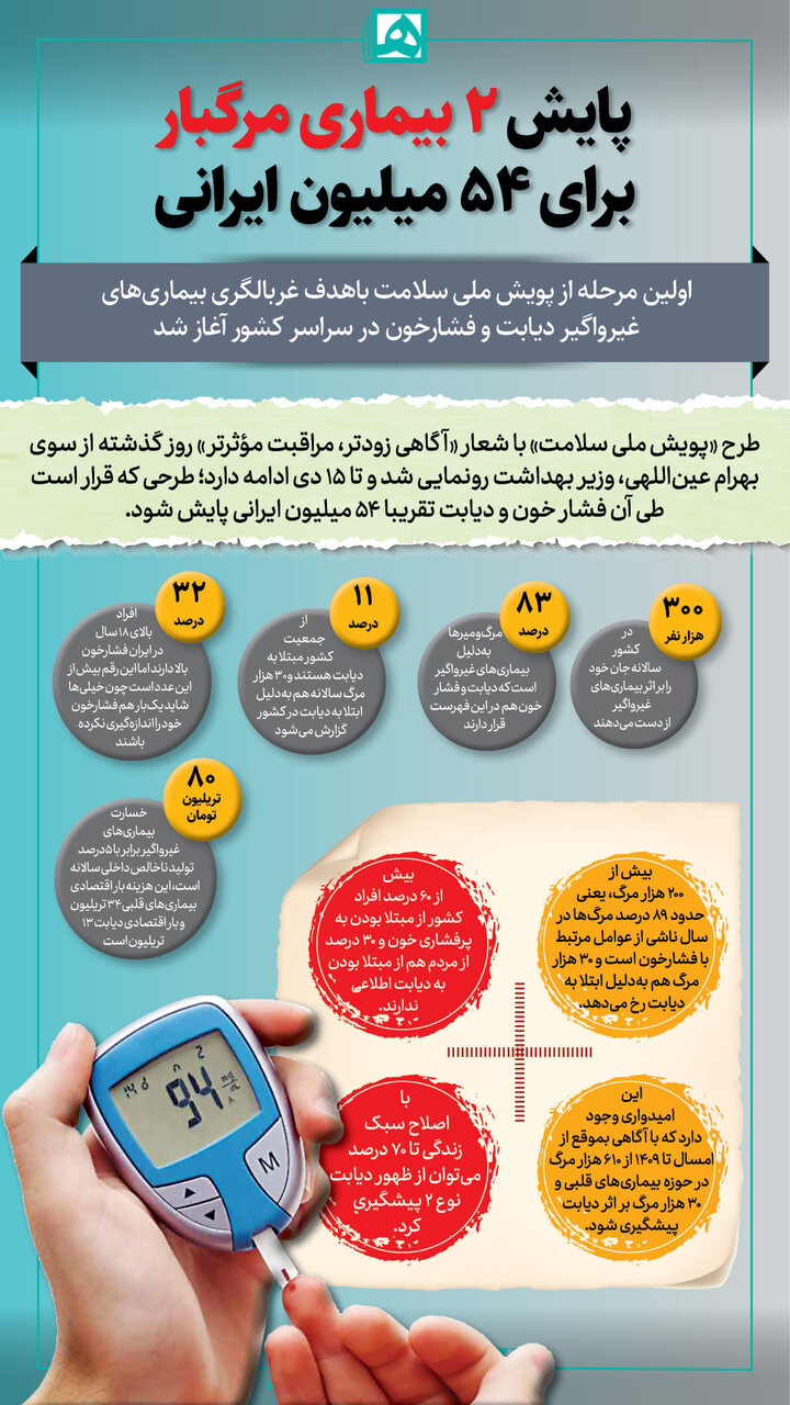 پایش ۲ بیماری مرگبار برای ۵۴ میلیون ایرانی | چرا باید از پویش ملی سلامت استقبال کرد؟ + اینفوگرافیک