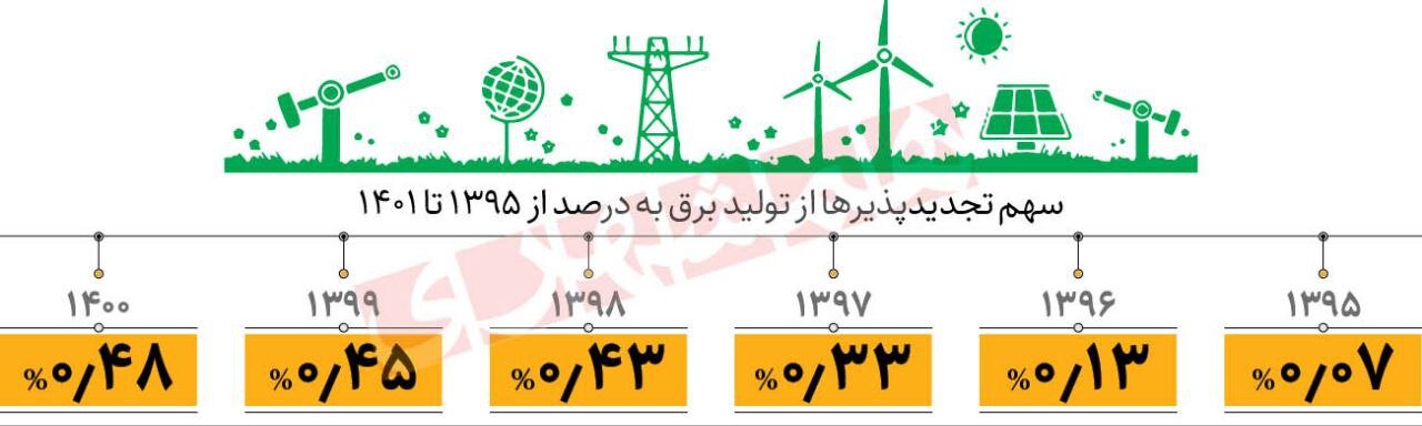 خیز بلند ایران به سمت برق پاک | سهم تجدیدپذیرها از تولید برق چقدر شد؟
