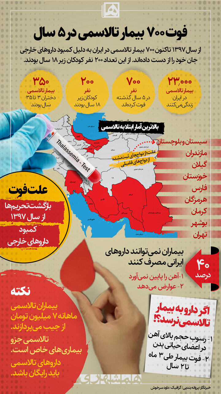 فوت ۷۰۰ بیمار تالاسمی در ۵ سال گذشته ؛ ۲۰۰ کودک در میان جانباختگان | چرا داروهای ایرانی جواب نمیدهد؟