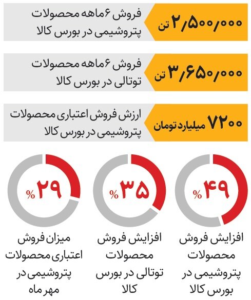 نسیه فروشی پتروشیمیها در بورس کالا | چرا فروش داخلی محصولات پتروشیمی افزایش پیدا کرد؟