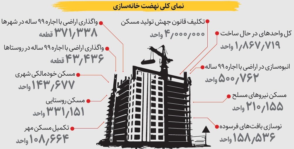 جزئیات پیشرفت نهضت ملی مسکن | چند واحد مسکن دولتی در حال احداث است؟