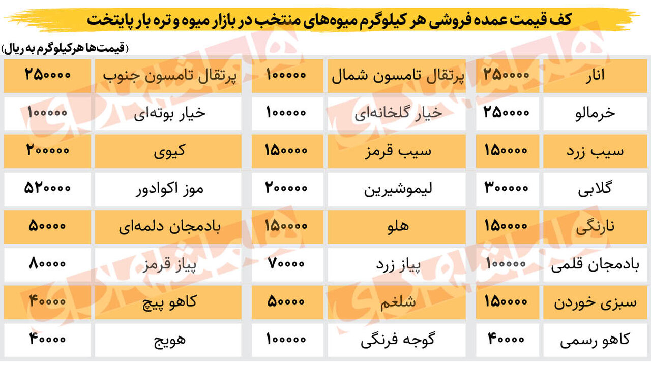 راز بالا و پایین شدن قیمت میوه و صیفی جات | جدول قیمت عمده فروشی میوه ها را ببینید