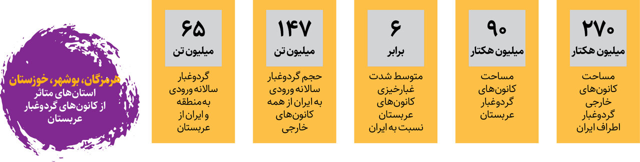 گردوغبار در روابط ایران و عربستان | دو کشور به توافق میرسند؟ | عربستان سالانه ۶۵میلیون تن گردوغبار را راهی منطقه و ایران میکند + اینفوگرافیک