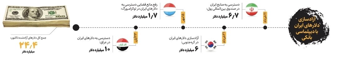 ۱۰ میلیارد دلار دیگر در حساب ایران | روند آزادسازی دلارهای ایرانی را ببینید