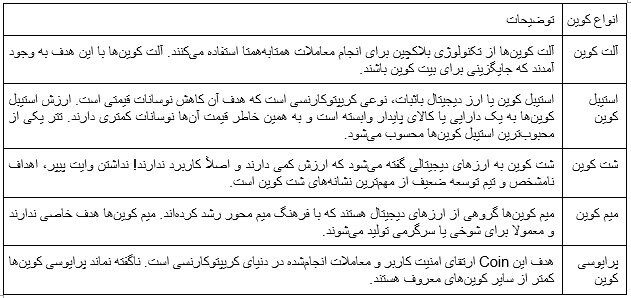 تفاوت کوین و توکن چیست؟ بررسی کاربرد و انواع هر کدام