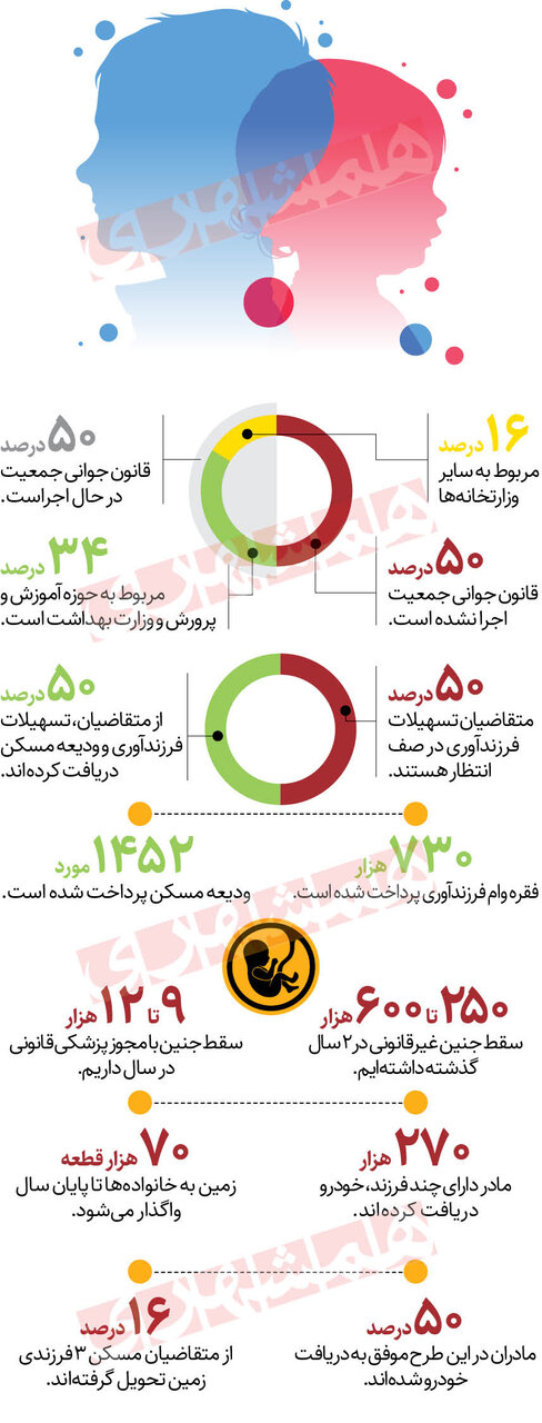 قانون جوانی جمعیت اجرا شد؟!