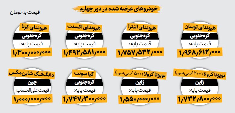 آغاز چهارمین دور عرضه خودروهای خارجی | اسامی خودروهای عرضه شده و قیمت آنها را ببینید