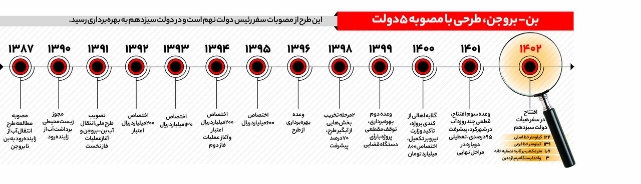 ببینید | روند پروژه آبرسانی بن - بروجن | یک طرح و 5 دولت