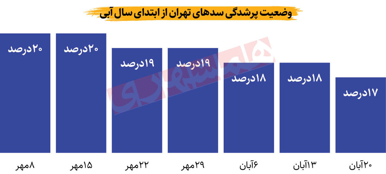 سومین خشکسالی پیاپی در تهران | جدیدترین وضعیت پرشدگی سدهای استان تهران اعلام شد