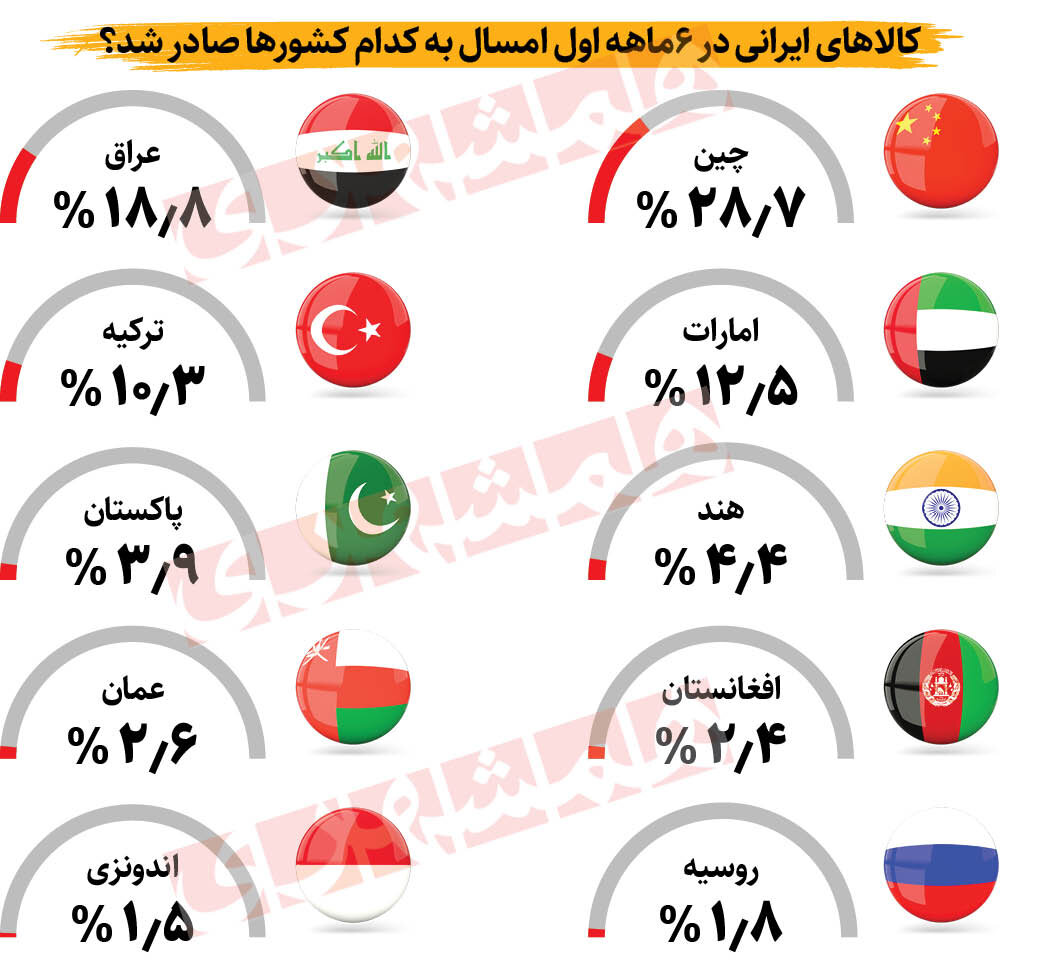 اینفوگرافیک | این ۱۰ کشور ۸۸ درصد کالاهای صادراتی ایران را می خرند