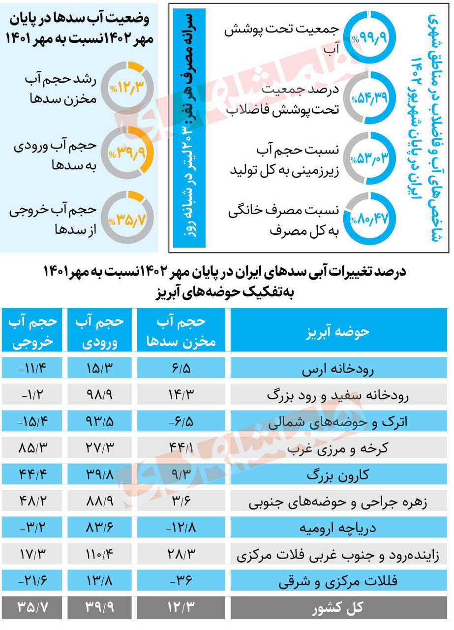 افزایش ۴۰ درصدی ورودی آب به سدها | تغییرات آبی سدهای ایران را ببینید