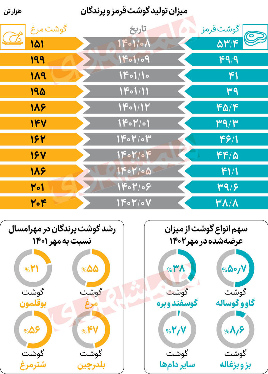 اینفوگرافیک | رکوردشکنی تولید گوشت مرغ ؛ افت عرضه گوشت قرمز