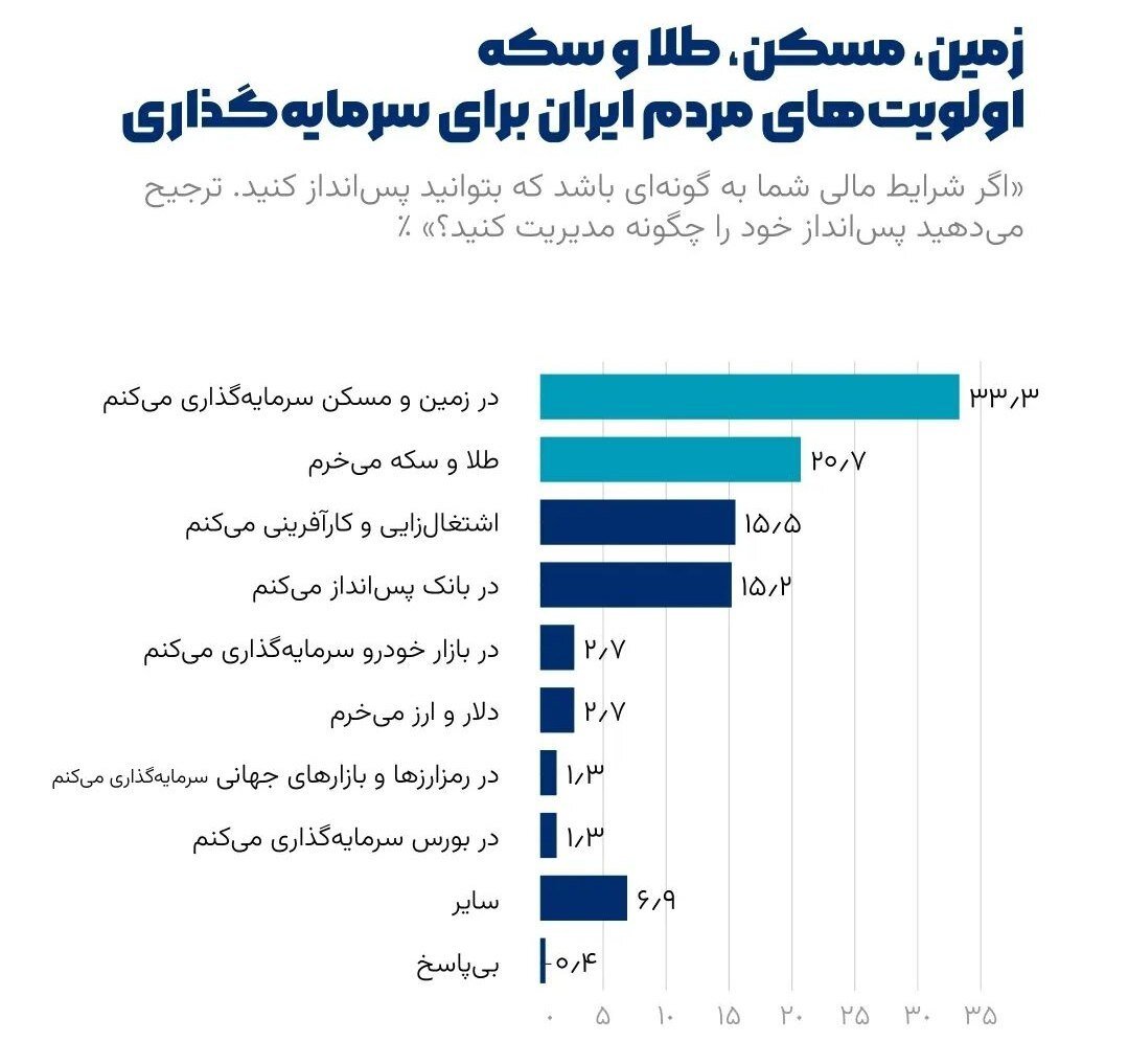 اولویت‌های جالب مردم ایران برای سرمایه‌گذاری ؛ بورس آخر شد | زمین، مسکن و طلا جذاب‌ترین بازارها از نظر مردم | ایرانی‌ها در خودرو سرمایه‌گذاری می‌کنند؟