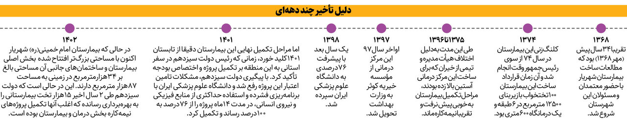بیمارستان شهریار؛ پایان انتظار ۳۴ ساله | کاهش بار مراجعه مردم به بیمارستانهای تهران