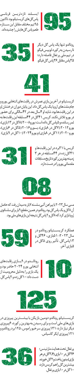 آخرین تورنمنت کریس رونالدو! | تاریخسازی کاپیتان با پرتغال