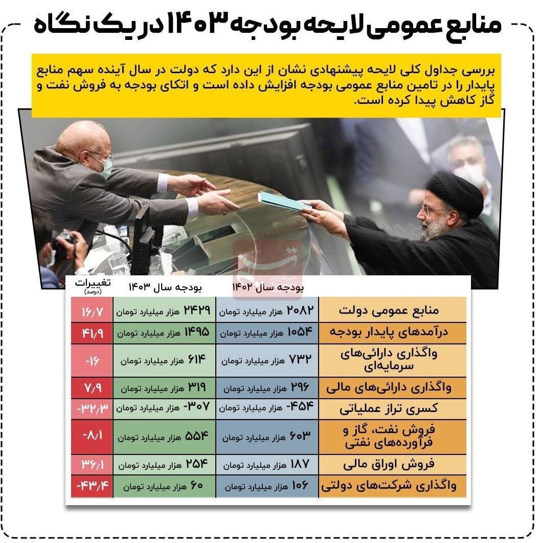 جزئیات بودجه ۲۴۲۹ هزار میلیارد تومانی ۱۴۰۳ | دولت سهم منابع پایدار در تامین منابع عمومی بودجه را افزایش داده است