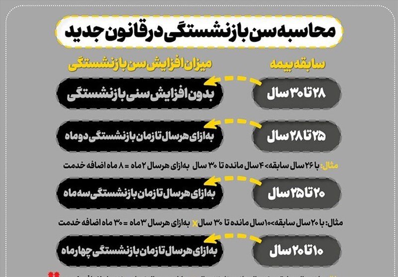 درخواست کارگران از شورای نگهبان برای لغو مصوبه افزایش سن بازنشستگی | محاسبه سن بازنشستگی در قانون جدید را ببینید