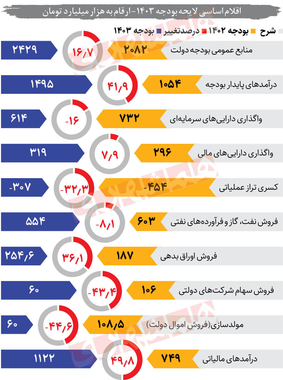 بودجه انقباضی راهی مجلس شد | جزئیات لایحه بودجه ۱۴۰۳