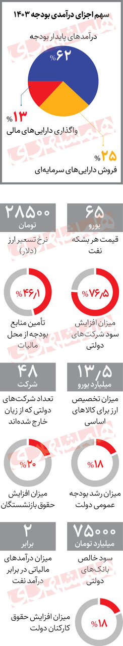 بودجه انقباضی راهی مجلس شد | جزئیات لایحه بودجه ۱۴۰۳