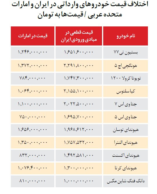 اختلاف قیمت خودروهای وارداتی در ایران و امارات