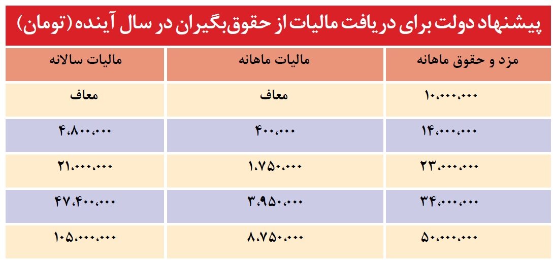 جزئیات پیشنهاد دولت برای دریافت مالیات بر درآمد در بودجه ۱۴۰۳ | حقوق بگیران در سال آینده چقدر مالیات می دهند؟