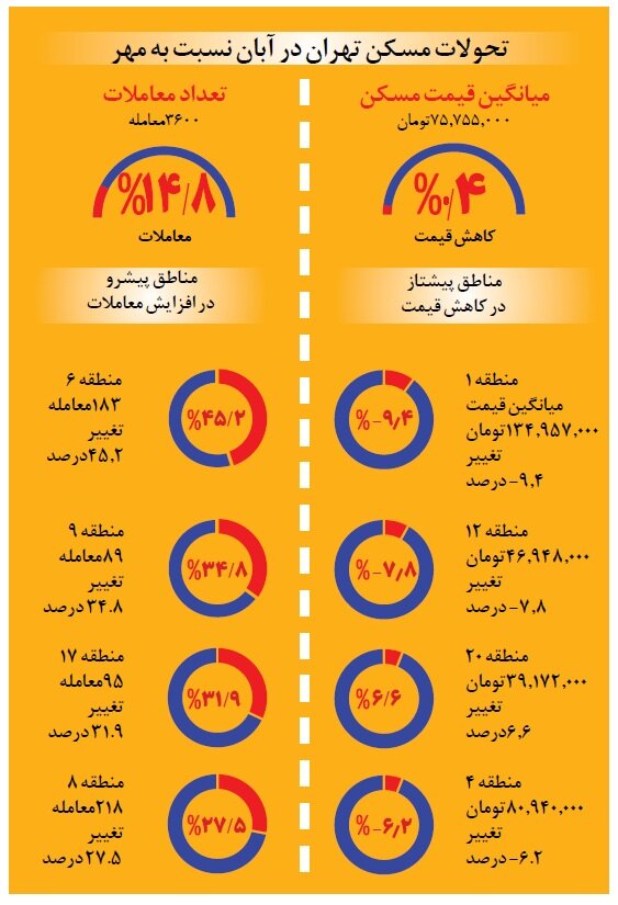 مناطق پیشتاز در کاهش قیمت و افزایش معاملات را بشناسید | رونمایی از تحولات مسکن تهران در آبان ماه