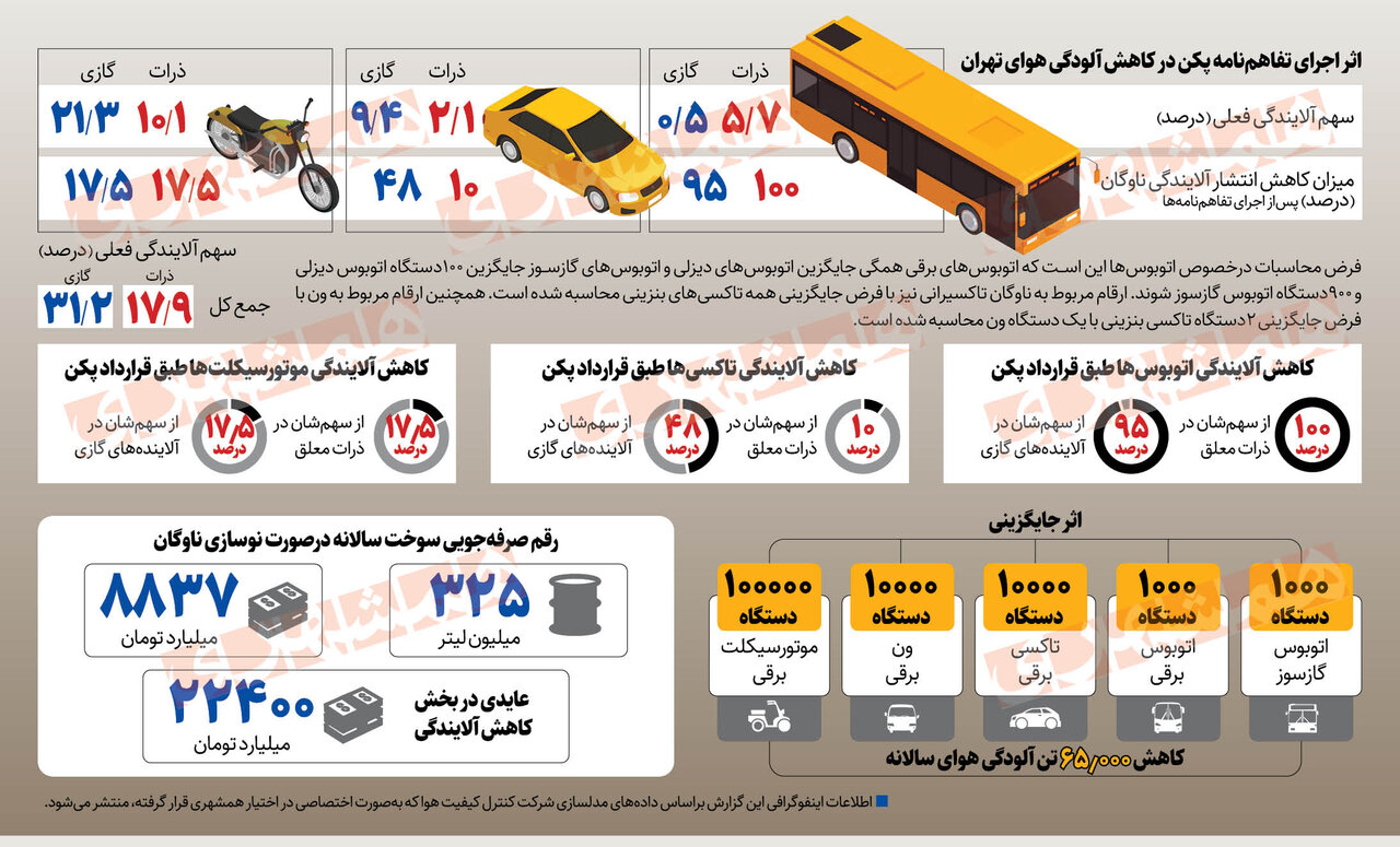 سوغات محیط زیستی زاکانی برای مردم تهران: کاهش ۶۵هزار تن از آلایندههای تهران در سال
