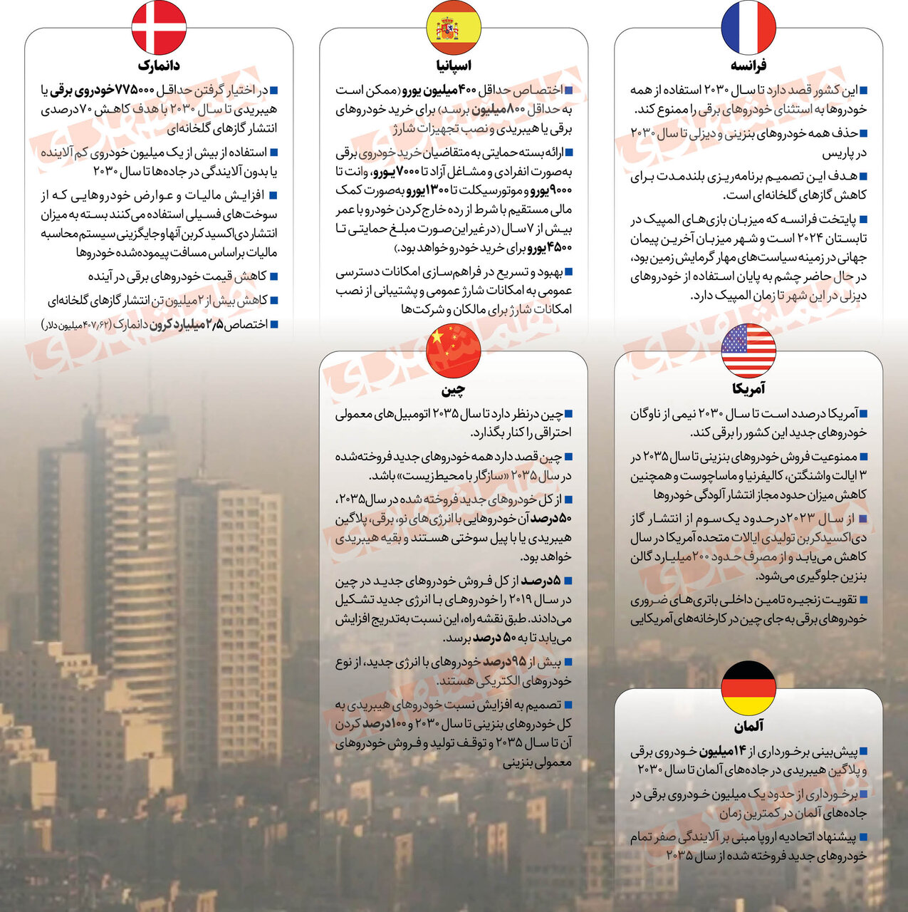 تجربه ۵ کشور جهان درباره برقی سازی خودروها | اختصاص میلیون ها یورو برای کاهش آلودگی هوا