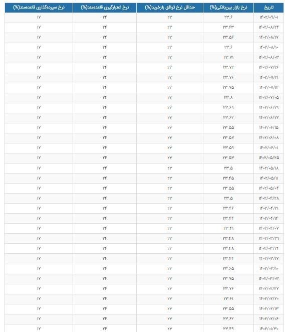 آخرین وضعیت نرخ سود بینبانکی | نرخ سود چند درصد شد؟