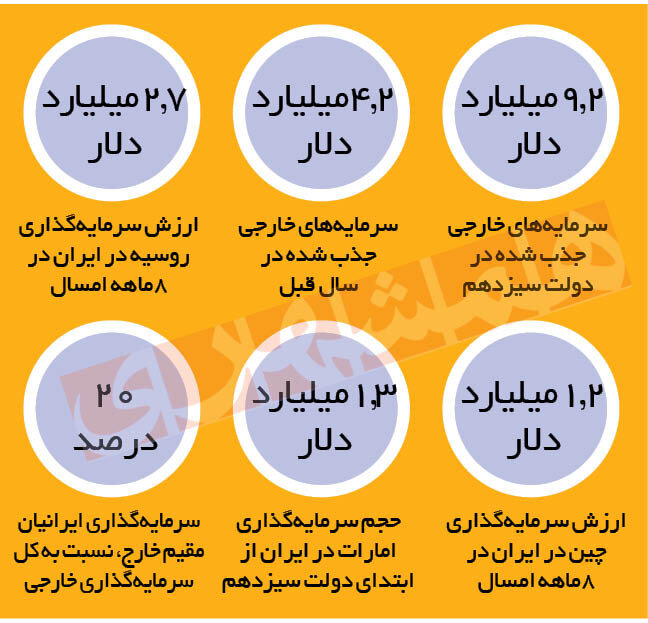 رقابت چین و روسیه برای سرمایه گذاری در ایران | خارجی ها چقدر در ایران سرمایه گذاری کردند؟