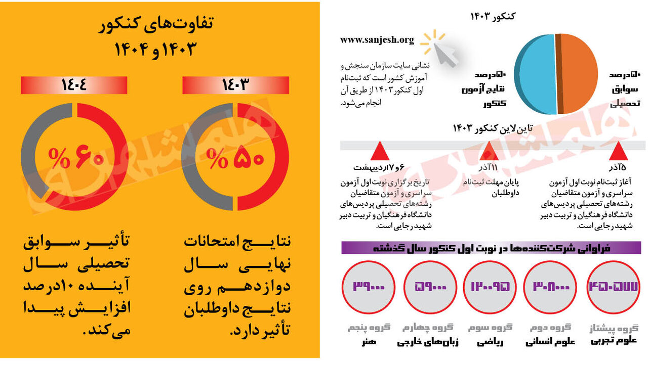 کنکور ١٤٠٣ چه تغییراتی دارد؟ | جزئیات برگزاری مرحله اول کنکور