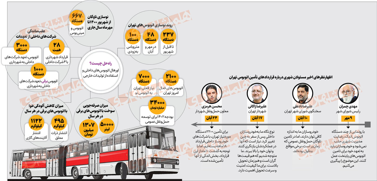 ردپای خودروسازان در آلودگی هوا | سرعت لاک پشتی ۴خودروساز داخلی