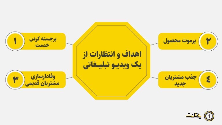 معرفی انواع تبلیغات ویدیویی و آموزش ساخت تیزر برنده!