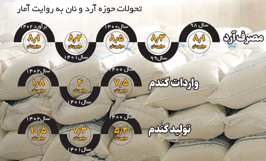 مصرف آرد کشور چقدر کاهش پیدا کرد؟ | دستاوردهای هوشمندسازی یارانه آرد و نان