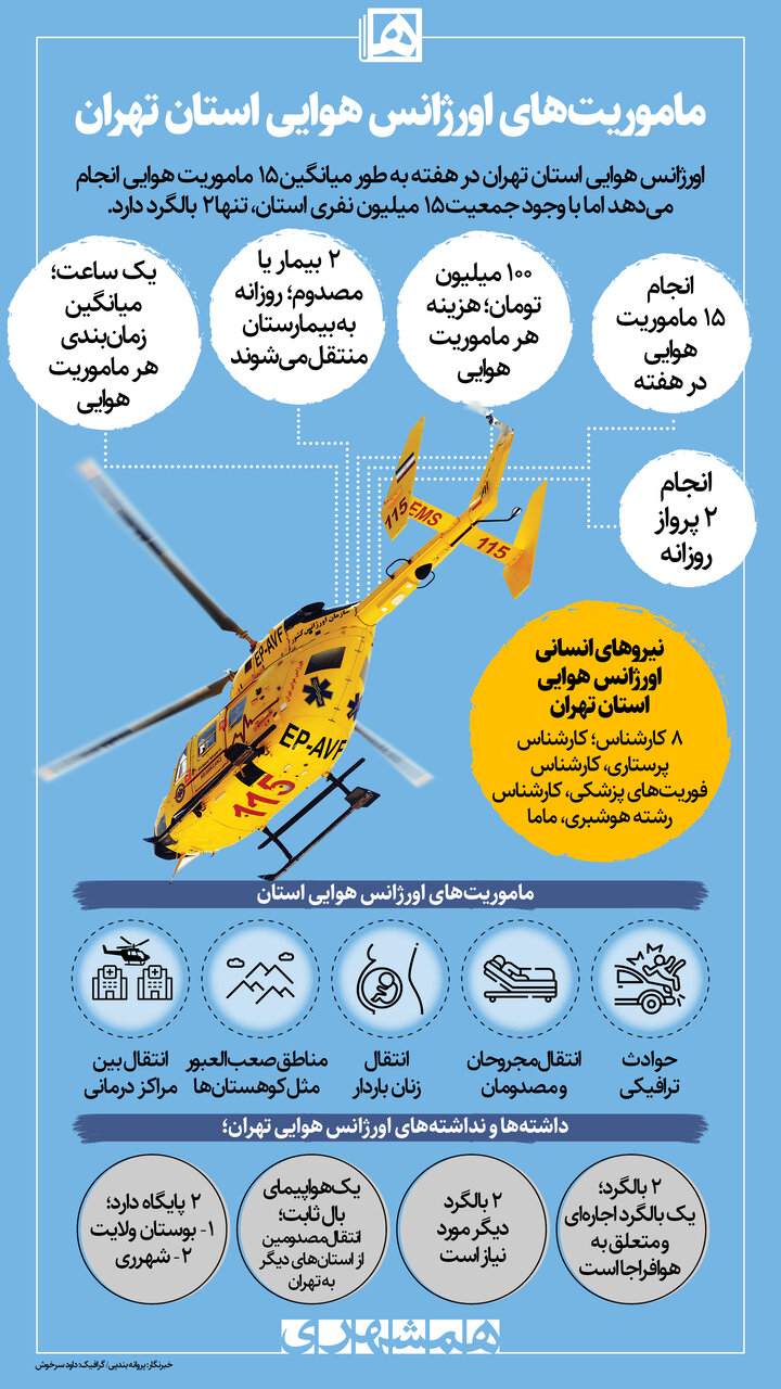 کمبود امکانات در اورژانس هوایی استان تهران؛ ۲ بالگرد برای ۱۵ میلیون نفر جمعیت! | هر ماموریت هوایی ۱۰۰ میلیون تومان آب میخورد