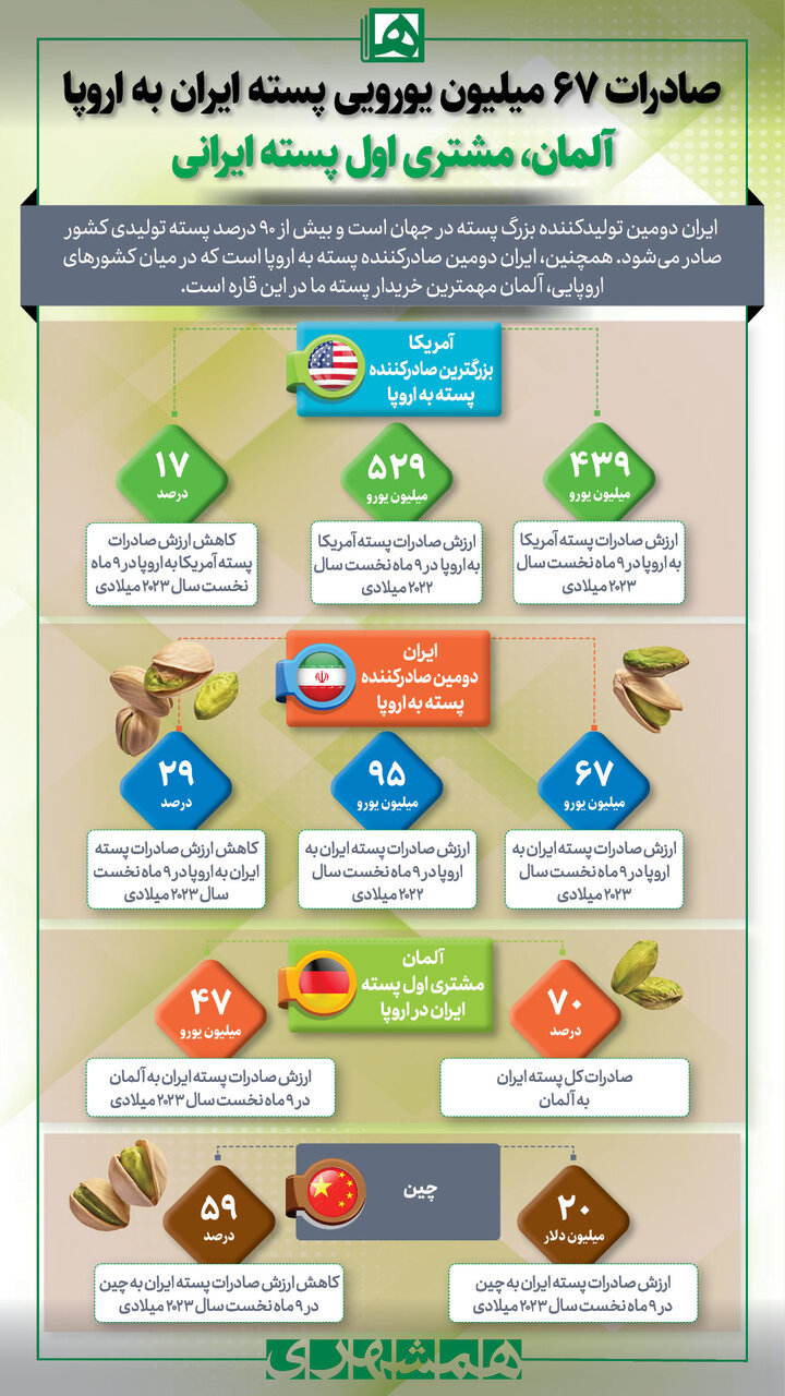 اینفوگرافیک | مقایسه آمار صادرات پسته ایران و آمریکا در سال ۲۰۲۳ | این کشور اروپایی مشتری اول پسته ایران است