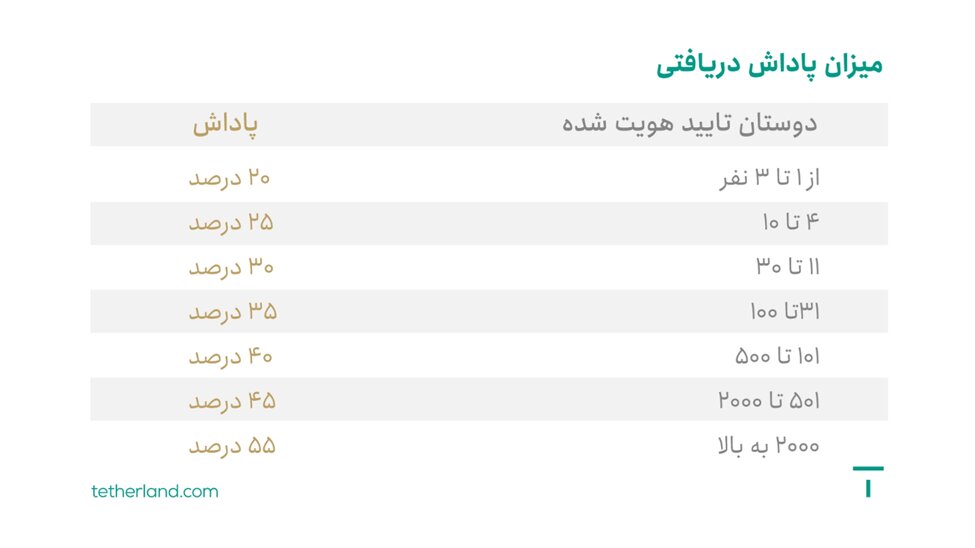 چگونه میتوان با کد دعوت در صرافیهای ایرانی درآمد کسب کرد؟