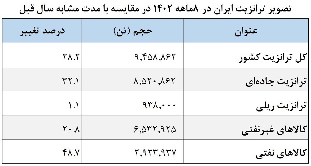 آخرین آمارهای ترانزیت کالا از مسیر ایران | بیش از ۹۰ درصد محمولههای خارجی را کامیونها میبرند