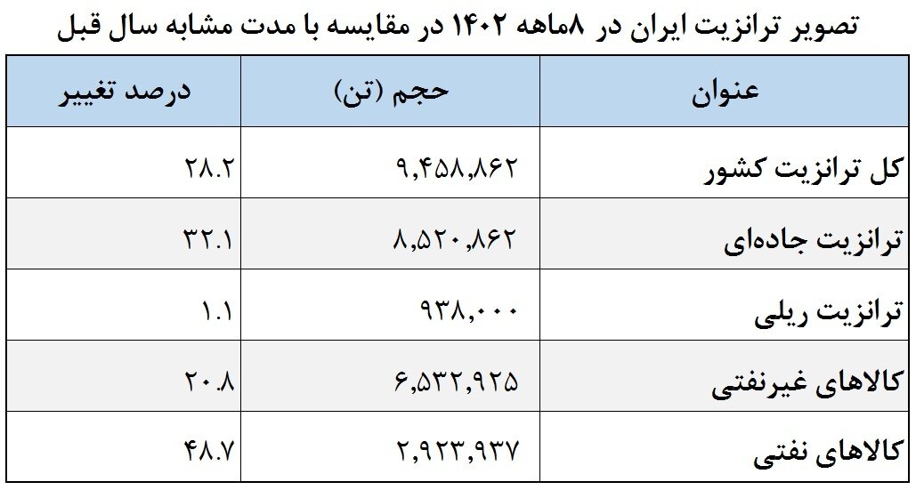 آخرین آمارهای ترانزیت کالا از مسیر ایران | بیش از ۹۰ درصد محموله‌های خارجی را کامیون‌ها می‌برند