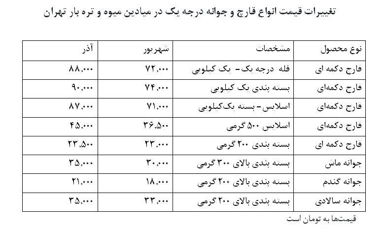 هر کیلو قارچ چند؟ | قارچ را در میادین ۳۰ درصد ارزانتر بخرید