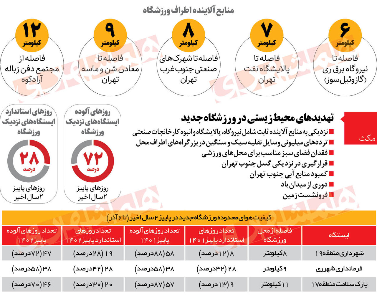 ساخت ورزشگاه جدید تهران در میان دود | هوای اطراف این ورزشگاه در ۷۲درصد روزهای پاییز آلوده بوده است
