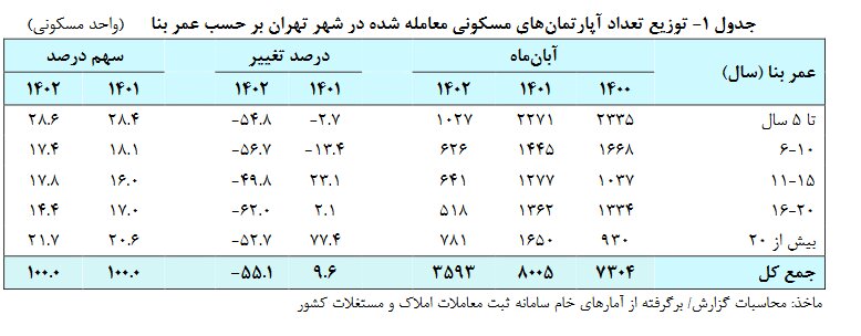 متوسط قیمت هر مترمربع واحد مسکونی شهر تهران اعلام شد | گزارش جدید بانک مرکزی از آخرین تحولات معاملات مسکن تهران