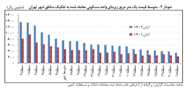 متوسط قیمت هر مترمربع واحد مسکونی شهر تهران اعلام شد | گزارش جدید بانک مرکزی از آخرین تحولات معاملات مسکن تهران